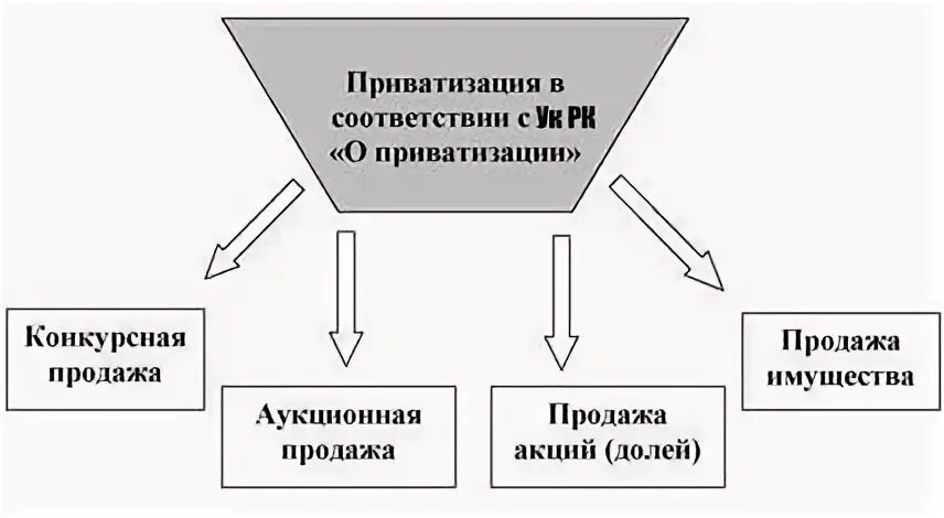 Регулирование приватизации схема. Схема государственное регулирование приватизации в РФ. Схемы приватизации в России. Приватизация этапы и формы. Схема приватизации