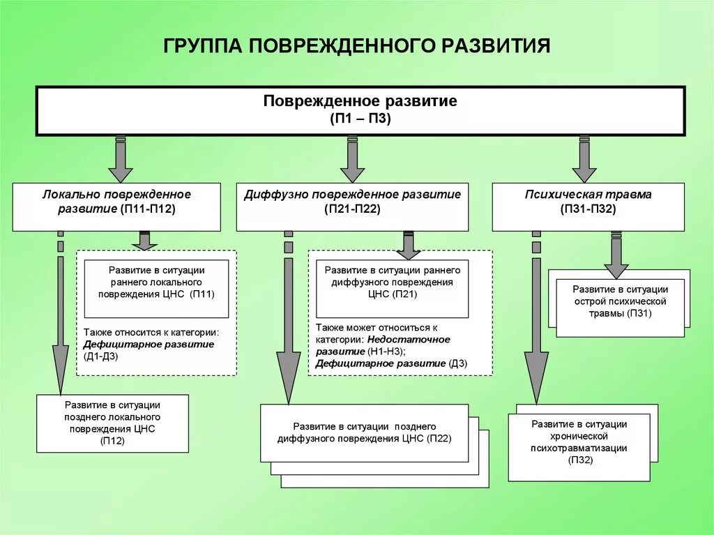 Типы поврежденного развития