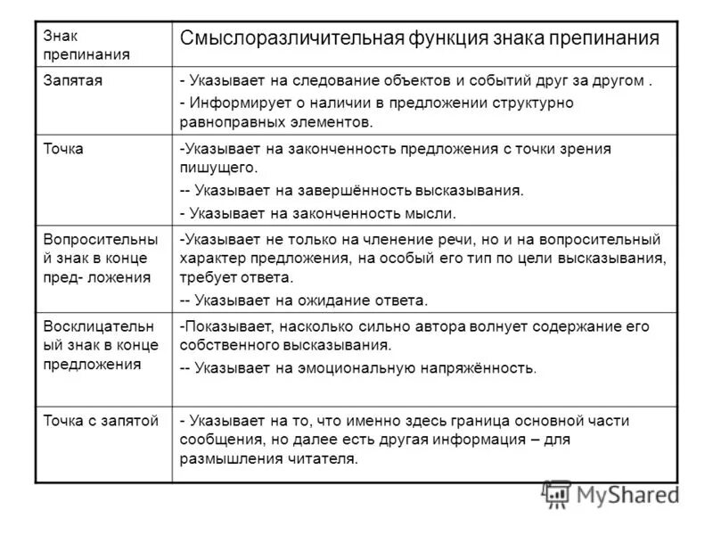 Функции знаков препинания таблица. Знаки препинания функция знаков пример. Знаки препинания и их функции таблица. Пунктуация знаки препинания и их функции.