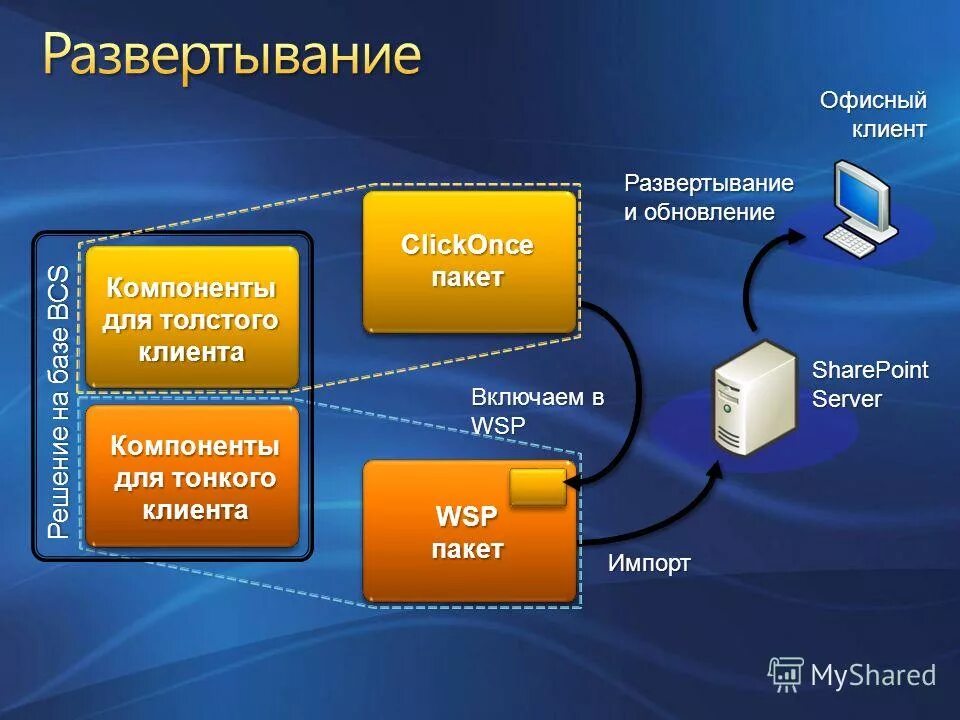 Центр развертывания. Тонкий клиент и толстый клиент. Функции Толстого клиента. Толстый клиент. Развертывание приложений.