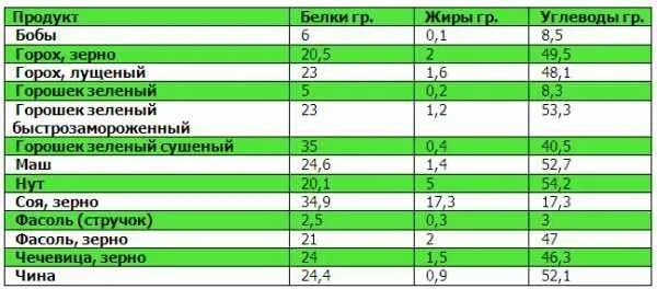 Содержание белка в фасоли на 100 грамм. Горох белки жиры углеводы. Бобовые белки жиры углеводы. Бобовые таблица калорийности продуктов. Углеводы в бобовых таблица.