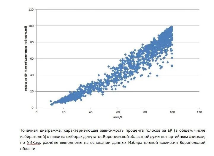 Результаты выборов в воронежской области. Точечная диаграмма характеризует. Результаты выборов в Чечне в 2018. Выборы 2011 Результаты.