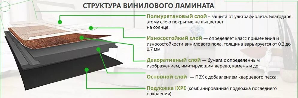 Плюсы виниловой плитки. Кварц виниловый ламинат с подложкой толщина. Кварц виниловый ламинат moduleo. Кварц виниловый ламинат пирог пола. Кварц виниловый ламинат пирог пола.
