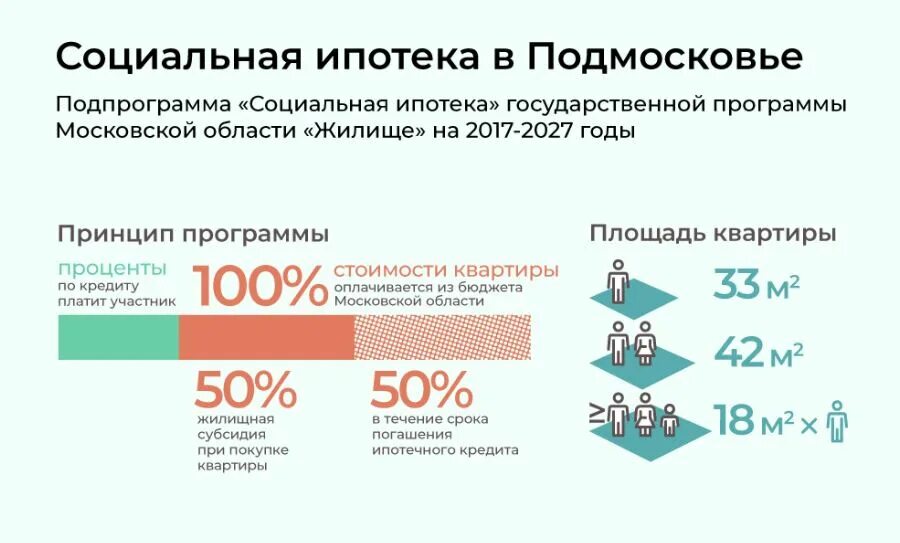 Социальная ипотека Подмосковье. Условия социальной ипотеки для учителей в Московской области. Социальная ипотека в Московской области для учителей 2022. Социальная ипотека для медработников в Московской области. Ипотека для медработников 2024 условия