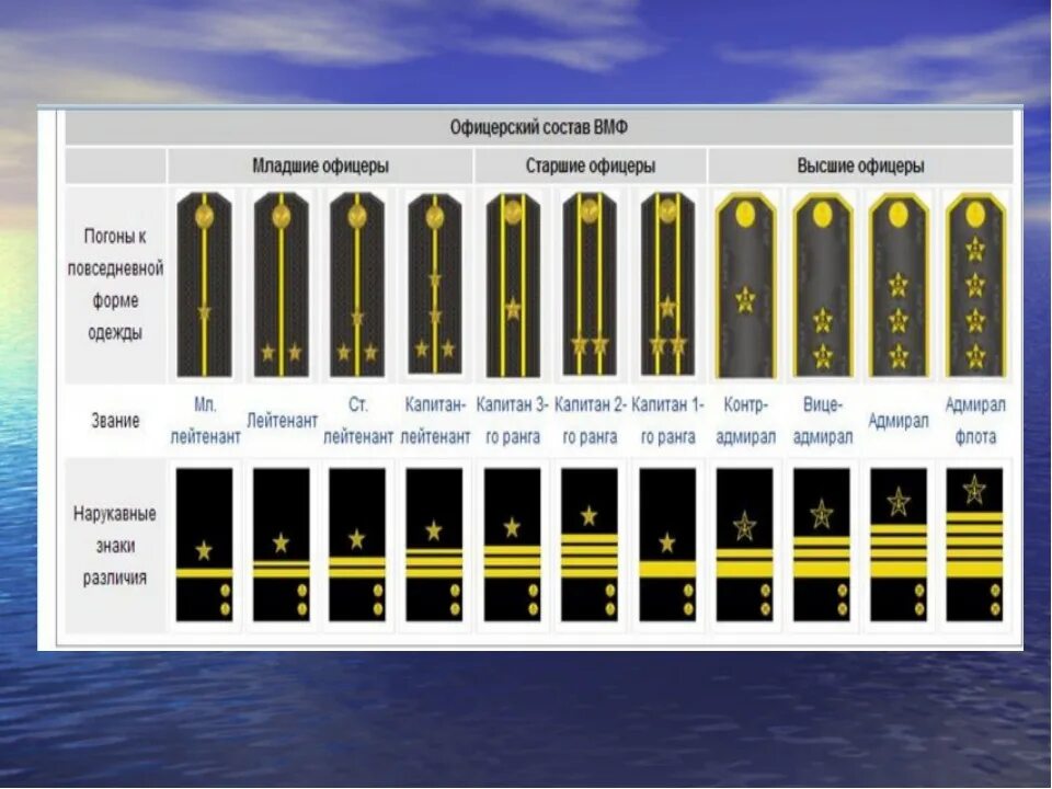 Какому воинскому званию военно морского флота соответствует. Погоны и звания ВМФ России. Морские звания в военно-морском флоте по возрастанию и погоны. Воинские звания по возрастанию в армии России морские. Морские звания ВМФ России погоны.