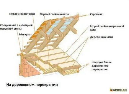 Утепление чердака схема
