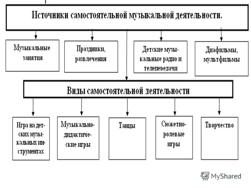 организация музыкальной деятельности детей дошкольного возраста. формы музыкальной деятельности дошкольников. формы организации музыкального воспитания. схема виды музыкальной деятельности детей. формы организации музыкальных занятий в доу.
