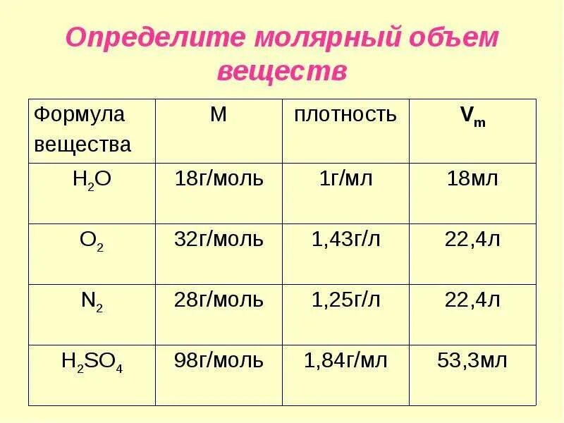 Количество соединений 8. Молярный объем. Молярный объем в химии. Как найти молярный объем вещества. Молярная масса и молярный объем.