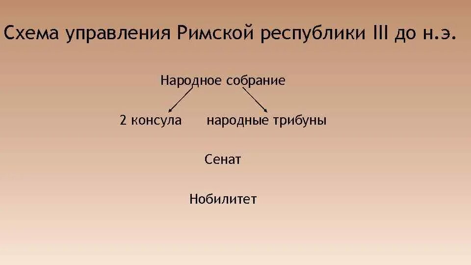 Устройство римской республики 5 класс кратко. Схема управления римской Республикой. Управление в римской Республике. Схема управления в ранней римской Республике. Устройство римской Республики схема.