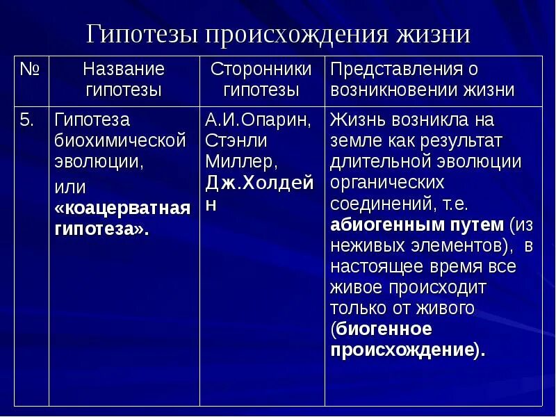 Гипотезы происхождения жизни таблица. Гипотеза происхождения жизни на земле таблица биология. Гипотезы возникновения жизни на земле таблица. Таблица по гипотезам возникновения жизни.