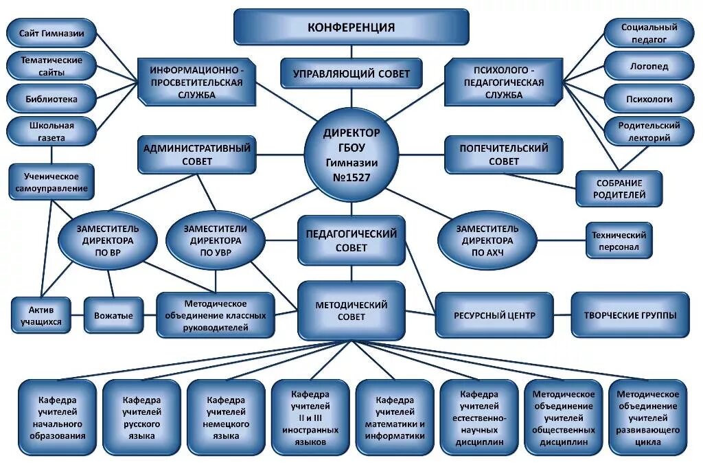 Службы образовательной организации. Структура организации гимназии. Методическая служба в школе. Методическая служба схема. Схема методической службы в школе.