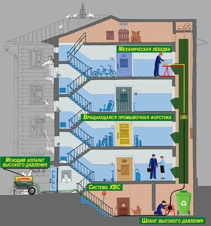 Жизнь в многоквартирном доме. Система мусороудаления в жилых домах. Мусоропровод в МКД схема. Мусоропровод схема устройства. Мусороудаление в высотных зданиях.
