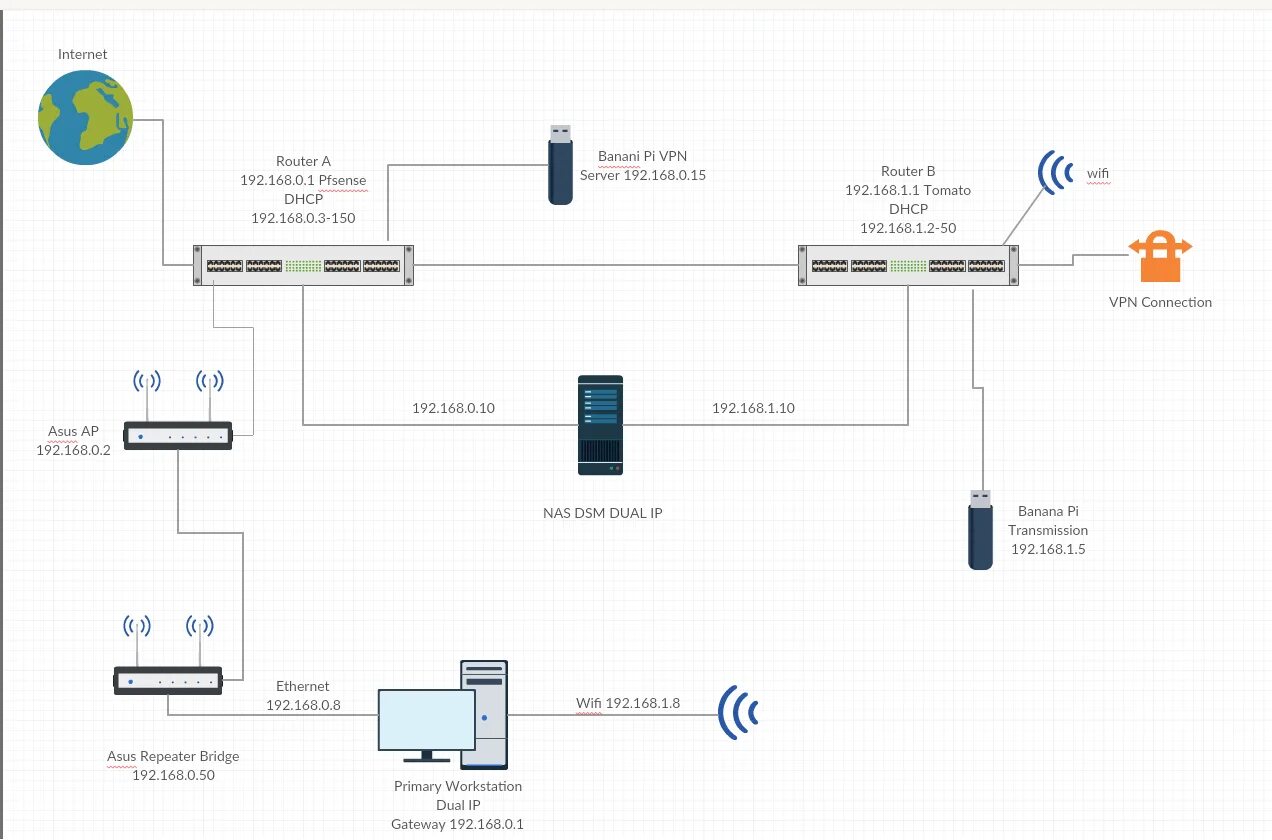 Выделенный сервер PFSENSE. OPENVPN шлюз. Принцип работы OPENVPN схема. Мини маршрутизатор OPENVPN. Сайт открытых vpn