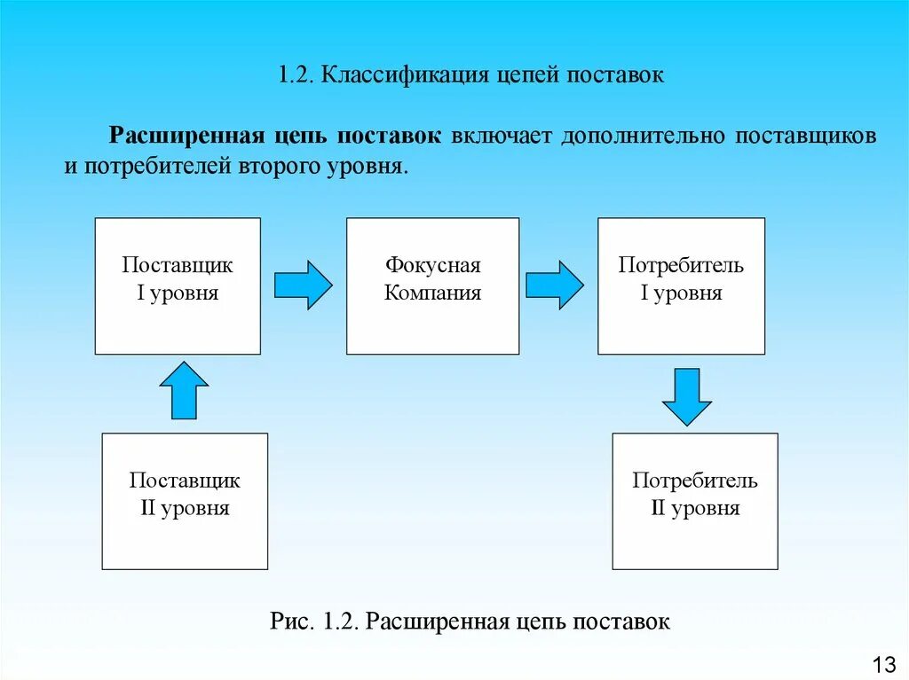 Второе поставщики. Производственная цепочка поставок. Элементы Цепочки поставок. Расширенная цепь поставок. Логистические Цепочки поставок.