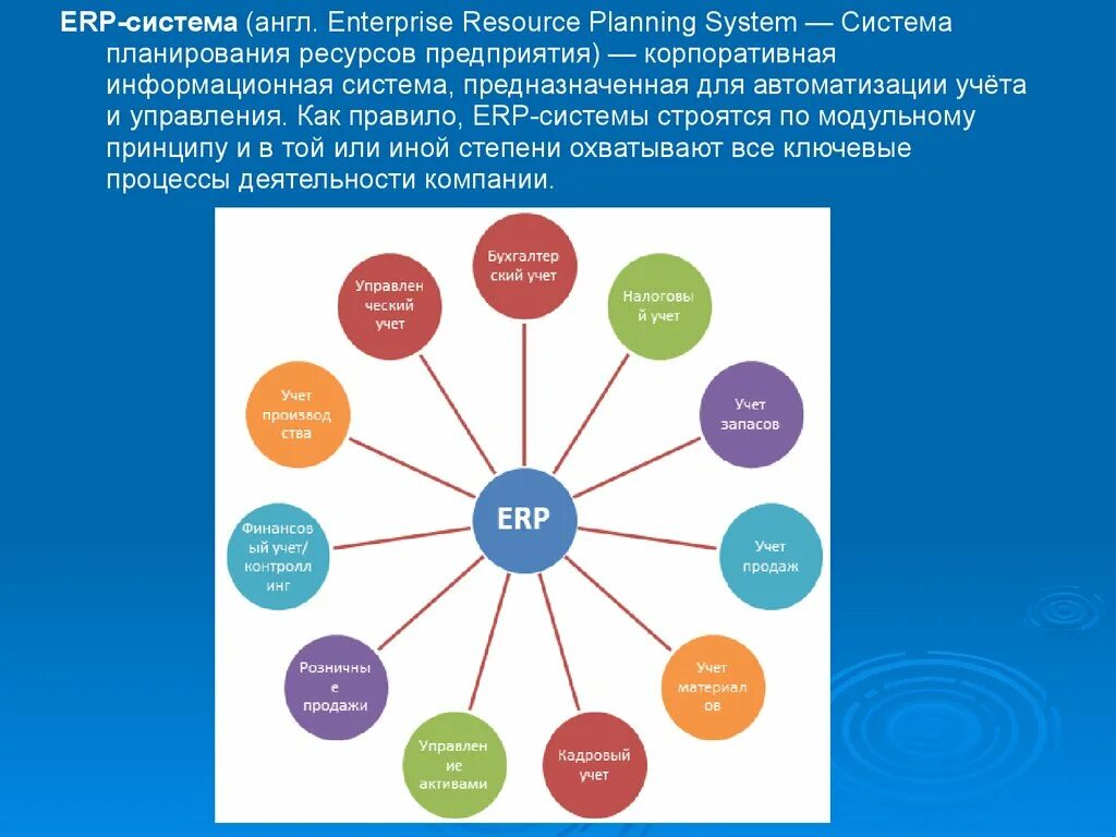 Enterprise system. Система планирования ресурсов предприятия (ERP). • ERP (Enterprise resource planning) - «планирование ресурсов предприятия». Комплексные системы управления предприятием-Enterprise resource planning (ERP).. Структура ERP системы.