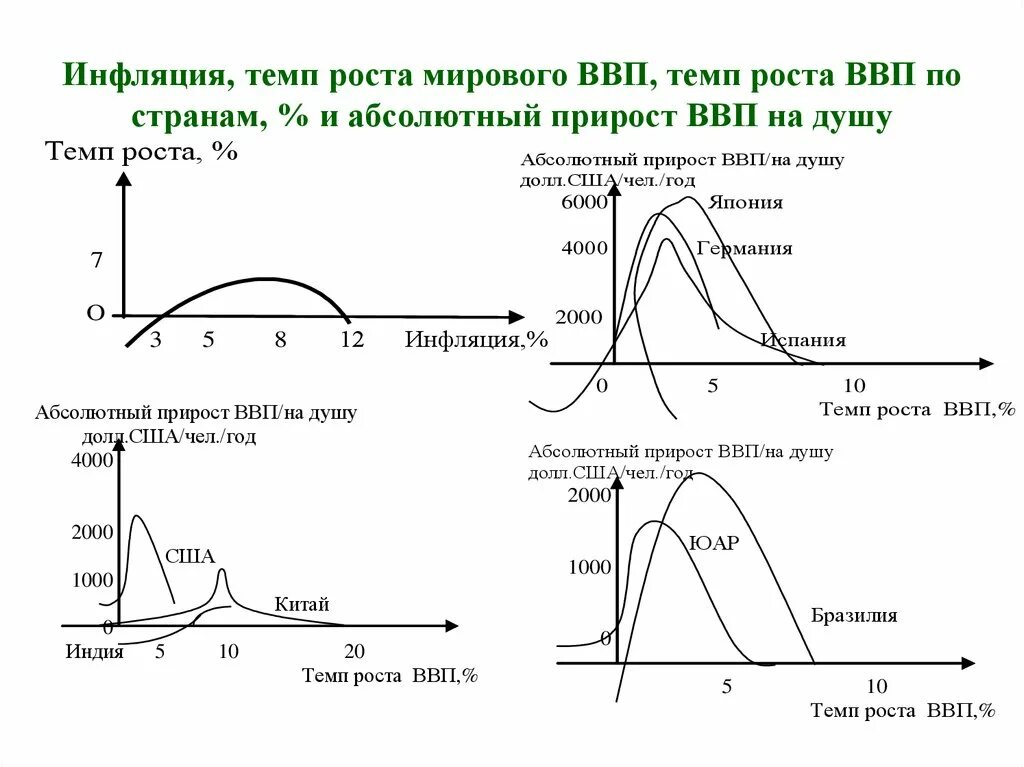 Определить прирост ввп. Абсолютный прирост ВВП. Темпы роста мирового ВВП по годам. Как найти абсолютный прирост ВВП. Рассчитать абсолютный прирост реального ВВП.