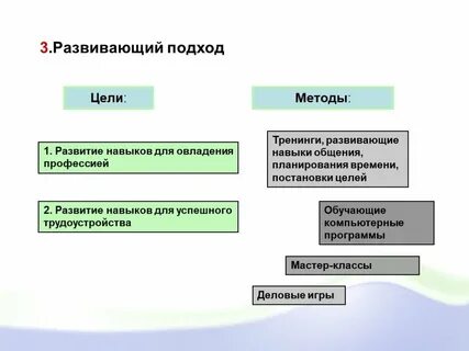 Способы развивающие умения
