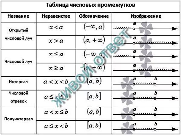 Тест числовые промежутки 1 вариант. Обозначения числовых промежутков таблица. Таблица числовых промежутков 7 класс. Таблица числовых промежутков 7 класс Алгебра. Числовые промежутки интервал отрезок Луч.