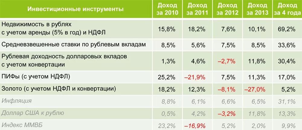 Доходность аренда. Инвестиционные инструменты. Доходность инвестиционных инструментов. Сравнение инвестиционных инструментов. Инвестиционные инструменты по доходности.