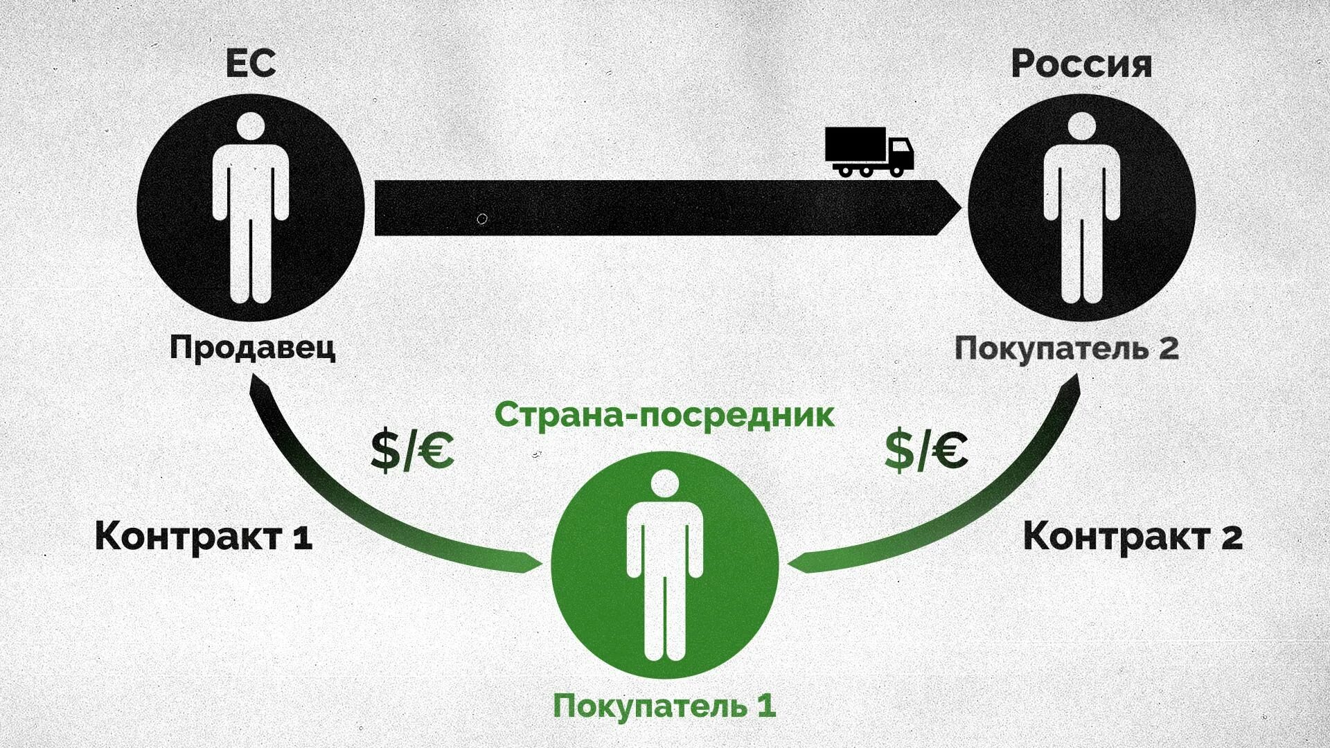 Посредники через россию