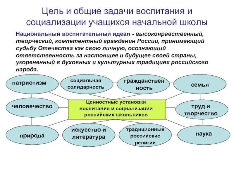 Цели и задачи воспитания обучающихся. Цель социализации школьников. Социализация и воспитание. Задачи социализации в начальной школе. Цель и задачи воспитания в школе