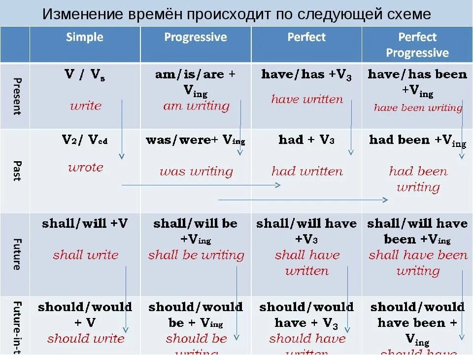 Shall have been asked. Сводная таблица времен английского языка. Таблица образования прошедших времен в английском. Формулы времен в английском. Таблица временных форм в английском языке.