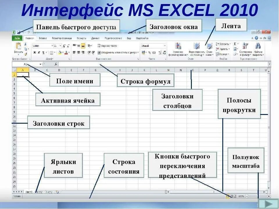 Интерфейс MS excel 2010. Интерфейс электронных таблиц Exel. Интерфейс табличного процессора MS excel. Таблица excel элементы интерфейса. Группа ячеек образующих прямоугольник