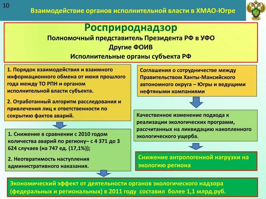 Взаимодействии с государственными органами 3. Росприроднадзор. Органы государственного надзора РФ. Органы исполнительной власти в сфере природопользования. Органы экологического надзора.