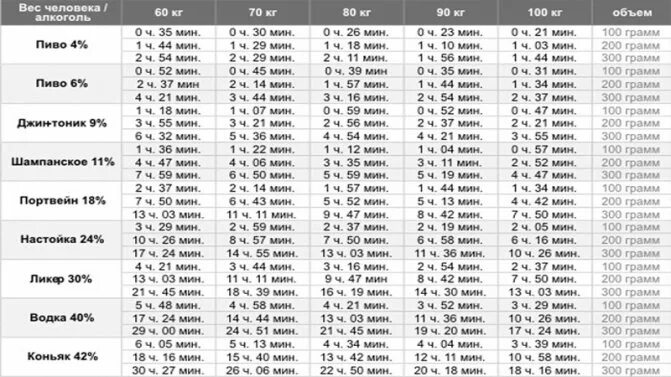 Коньяк выветривается из организма 300 грамм. 100мл коньяка выветривается. Через какое время выветривается алкоголь. Через сколько 24 июля