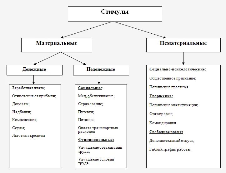 Мотивация виды и формы мотивации. Формы материальной и нематериальной мотивации. Материальная и нематериальная мотивация сотрудников. Схема системы мотивации материальная и нематериальная. Система мотивации персонала схема.