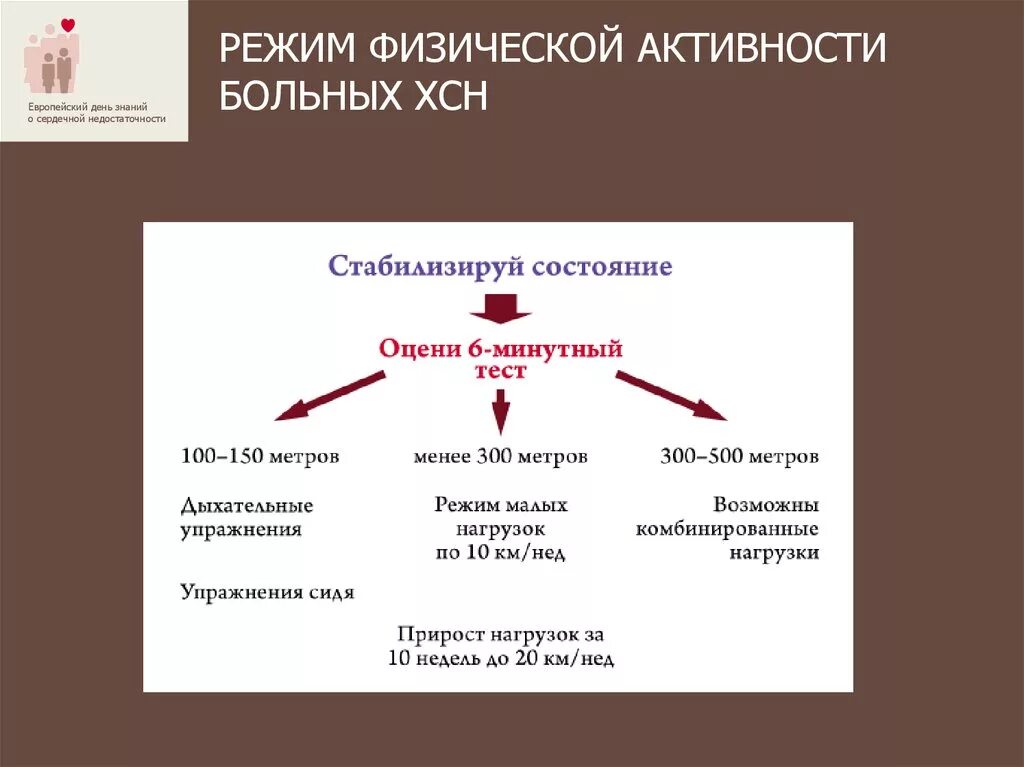 Режимы физической активности пациента. Режимы активности больного. Режимы физической двигательной активности пациента схема. Режим физической активности пациентов с ХСН. 3 режима больного