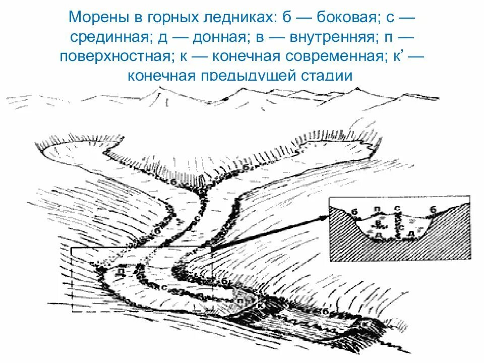 Изучение морен. Донные и поверхностные морены. горный ледник схема. морены ледников схема. конечные морены схема.