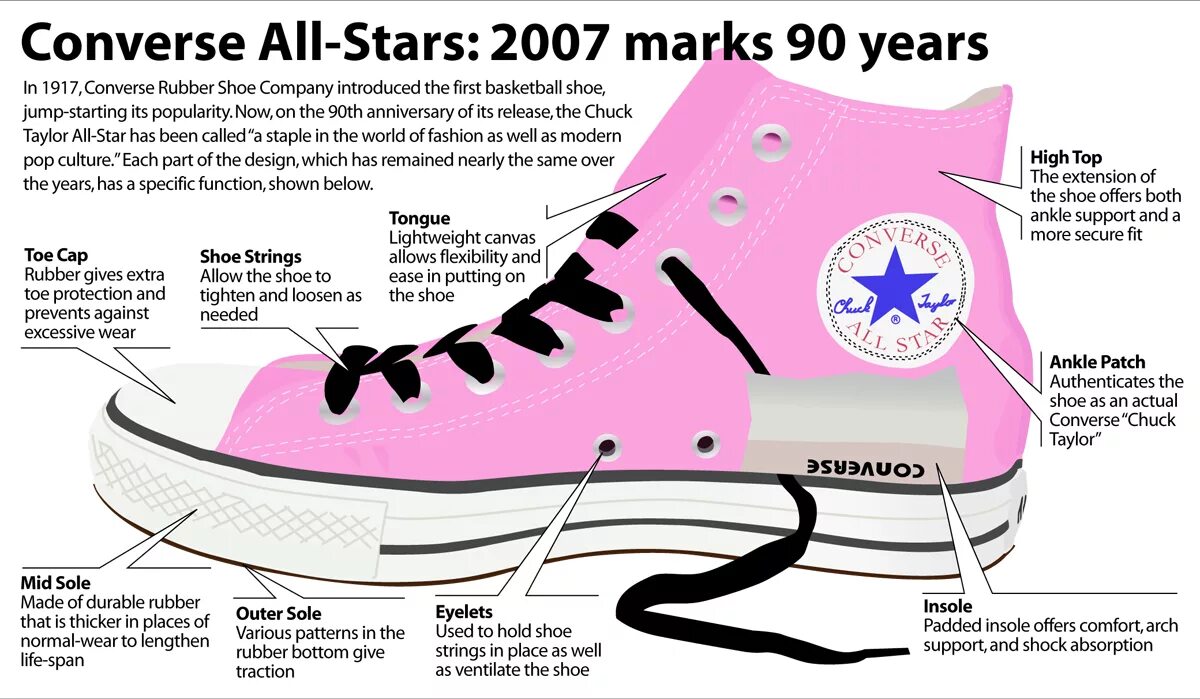 Конверсы инфографика. Converse Rubber Shoe Company. Конверсы в разрезе. Converse all Star стелька.