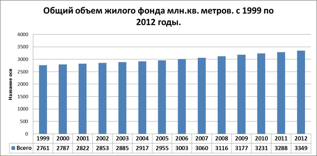 Объем жилищного строительства в России по годам. Объем жилого фонда России. Темпы строительства жилья в России. Объемы строительства в России по годам.