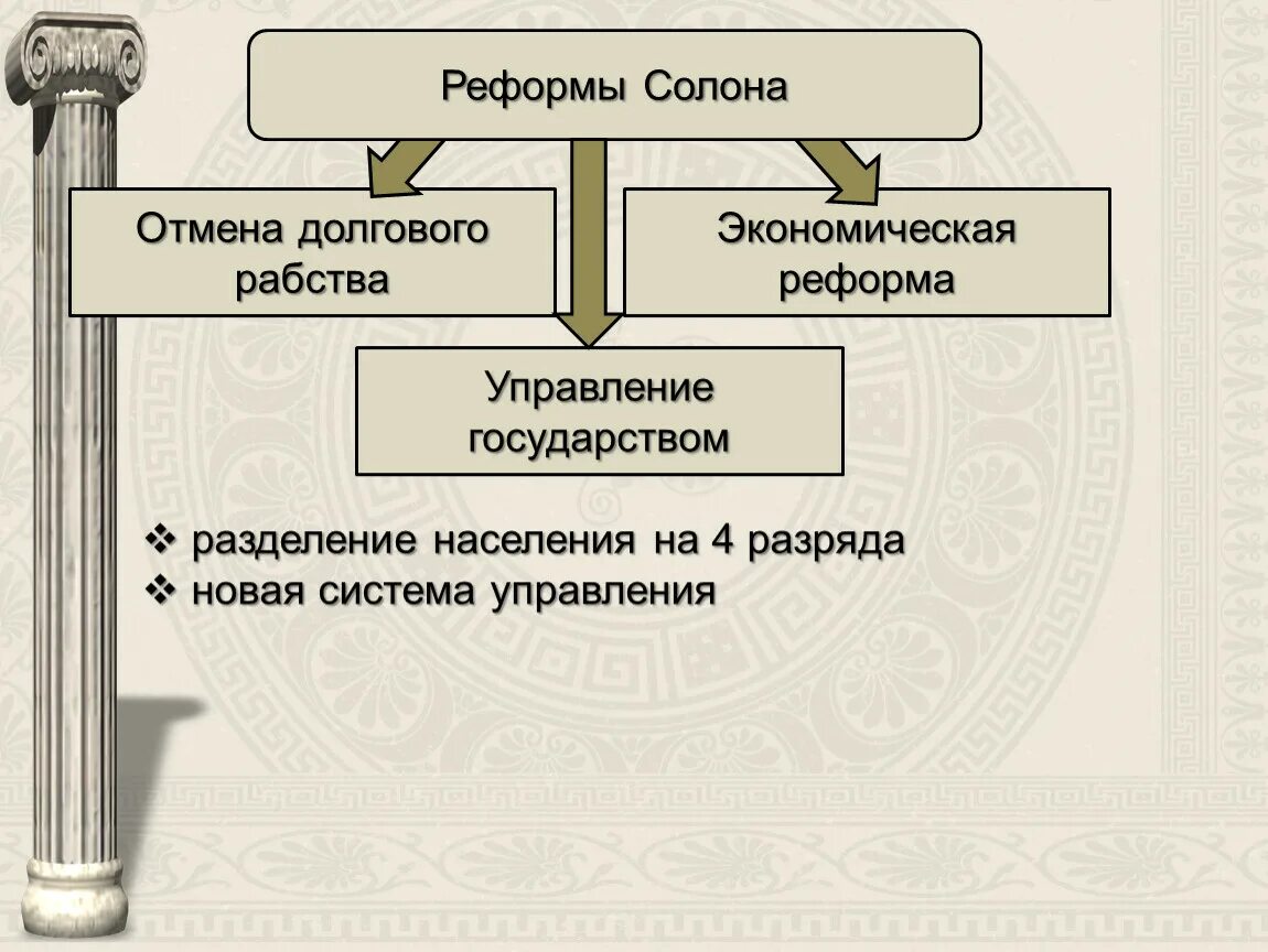 Долговой история 5 класс. Реформы солона Отмена долгового рабства. Реформы солона в древней Греции. Реформы солона в Афинах. Реформы солона управление.