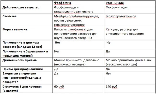 Что эффективней фосфоглив или эссенциале. Разница эссенциале и фосфоглив. лекарства меняющие цвет мочи. разница фосфоглив и фосфоглив форте. фосфоглив и фосфоглив форте в чем разница.
