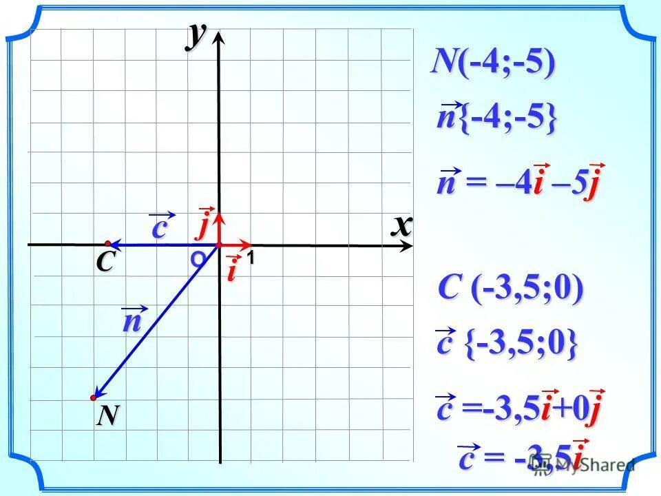 разложение вектора по координатным векторам. координаты вектора одиночные. I j k векторы что это. уравнение координаты материальной точки формула. базис ijk.