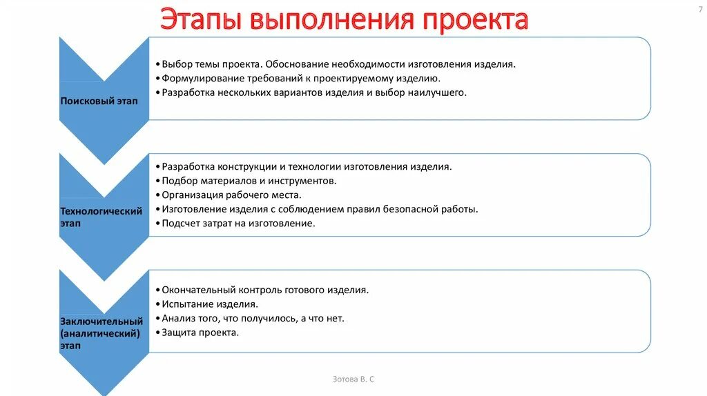 Этапы выполнения изделий. Стадии проектов в продаже. Этапы выполнения. Этапы выполнения проекта. Этапы проектных продаж.