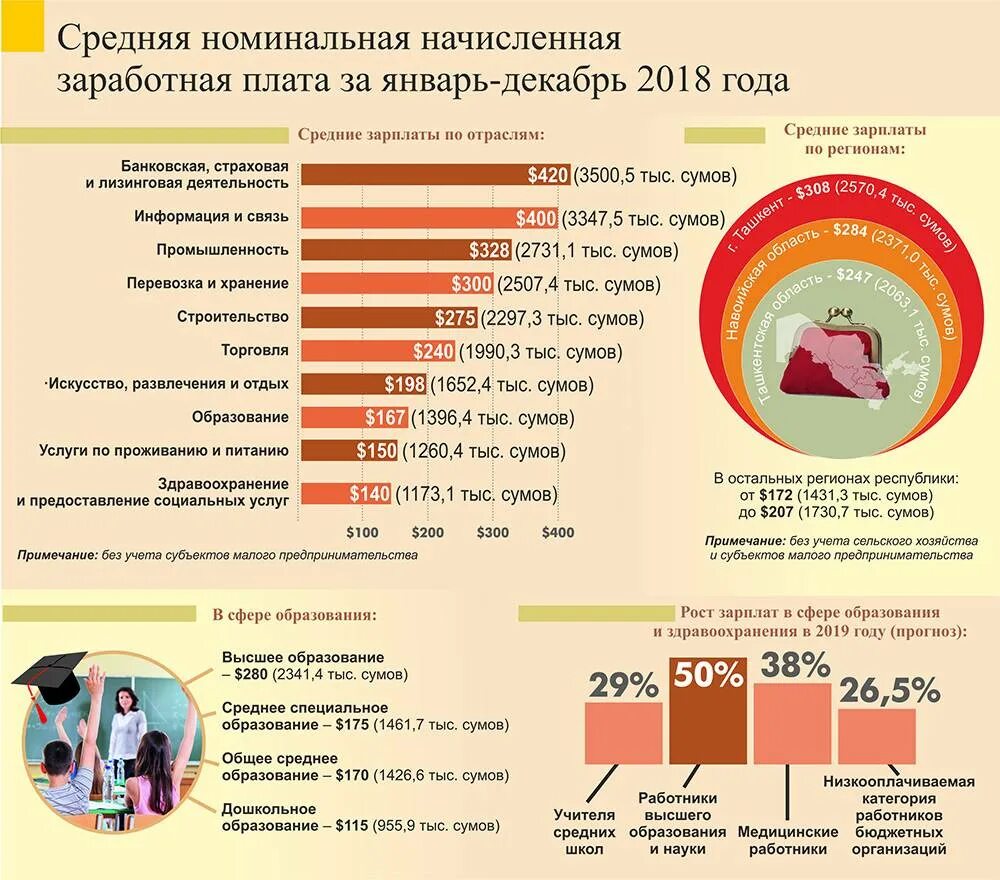 З п январь. Заработная плата инфографика. Зарплата в Узбекистане. Средняя ЗП В Узбекистане. Средняя зарплата учителей в Узбекистане.