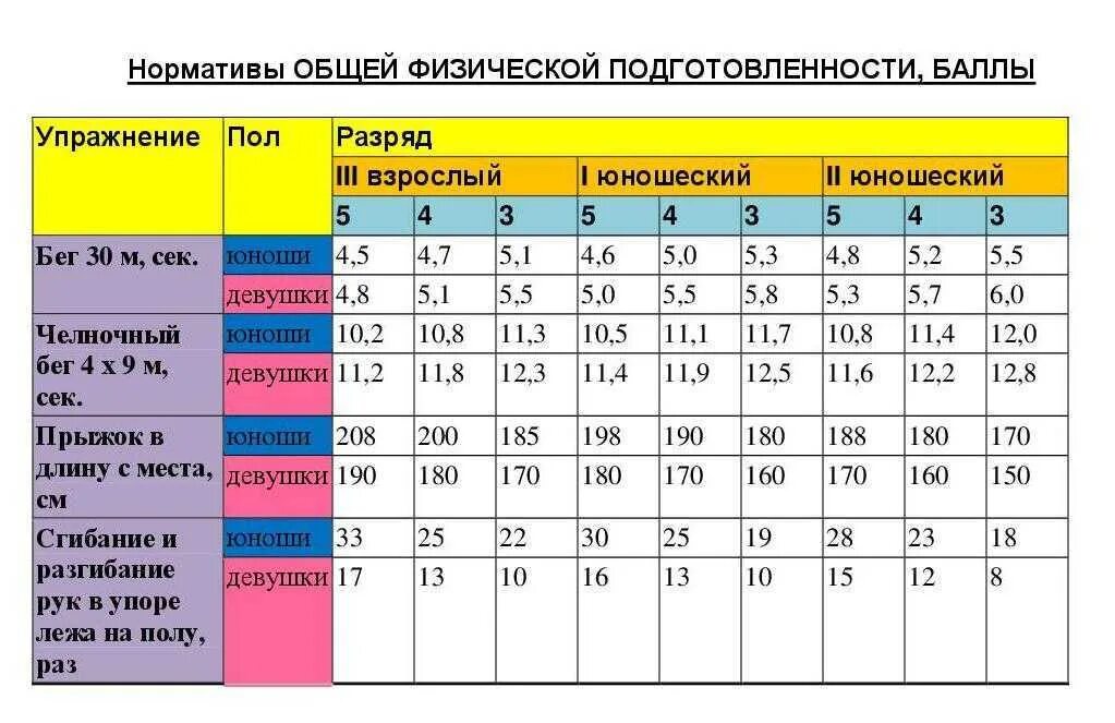 Первый взрослый возраст. Спортивные нормативы. Физкультурные нормативы. Разряды спортсменов таблица. Нормативы по боксу.