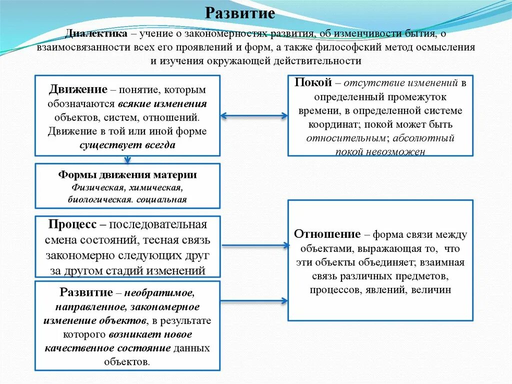 Формы развития в философии. Понятие движения и развития в философии. Движение и развитие Диалектика в философии. Диалектика бытия и его форм. Форма истории философии