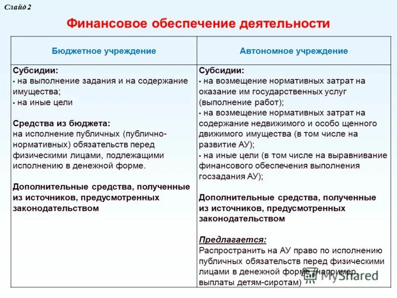 Финансовая деятельность автономных учреждений