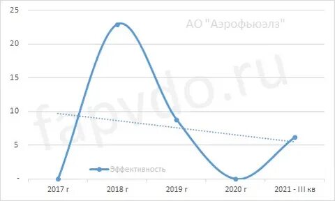Аэрофьюэлз облигации
