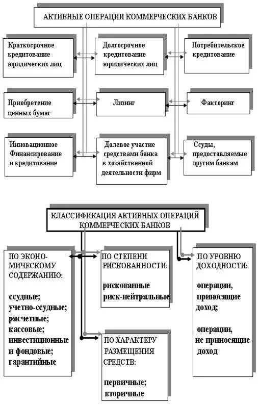 Операции банков по размещению средств. Классификация активных операций банка. Операции коммерческих банков схема. Классификация активных операций коммерческого банка. Активные операции коммерческого банка это операции.