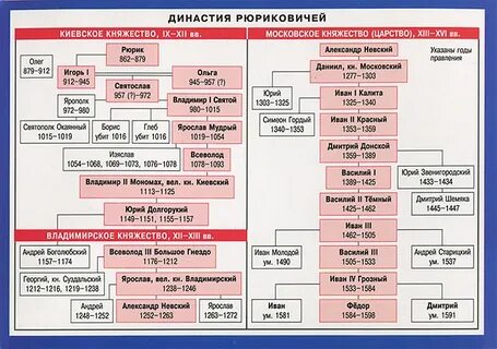 династия князей рюриковичей. родословная рюриковичей от рюрика до ивана грозного. родословная князей руси рюриковичи. дерево династии рюриковичей. генеалогическое древо от рюрика до ивана грозного.