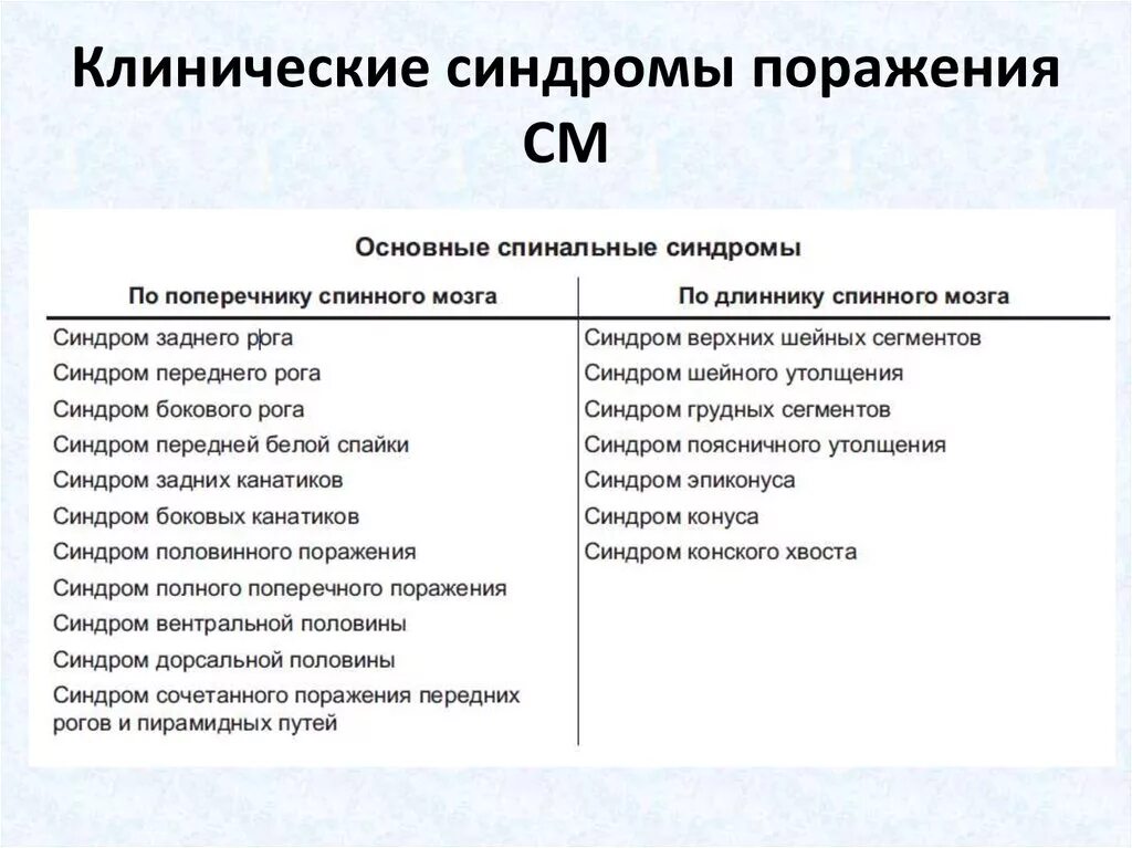 Синдромы различных заболеваний