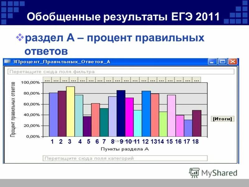 процент правильных ответов. обобщение результатов анализа. обобщенный итог. обобщение результатов исследования. обобщение результатов анализа.