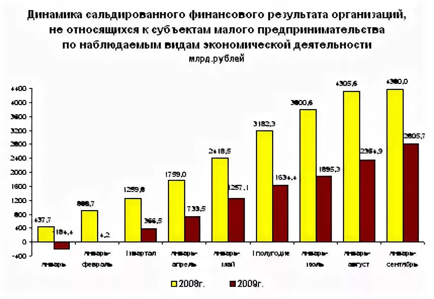 Сальдированный финансовый результат предприятий РФ график. Сальдированный финансовый результат.