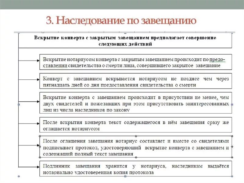 Как оформить наследство через. Схема наследования по закону и по завещанию. Порядок наследования по завещанию вам известны. Схема наследование по закону и наследование по завещанию. Какие формы и порядок наследования по завещанию.