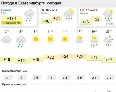 Прогноз погоды в екатеринбурге на 10 точный